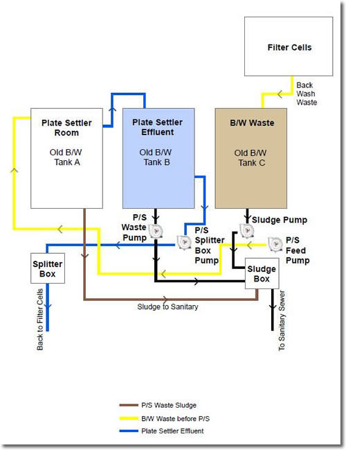 Diagram of process flow at Eagan Water Plant