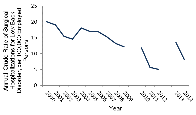 Annual crude rate of low back disorders requiring hospitalization between 2000 and 2014, data in table above