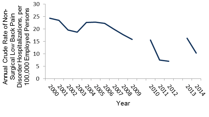Annual crude rate of low back disorders requiring hospitalization without surgery between 2000 and 2014, data in table above