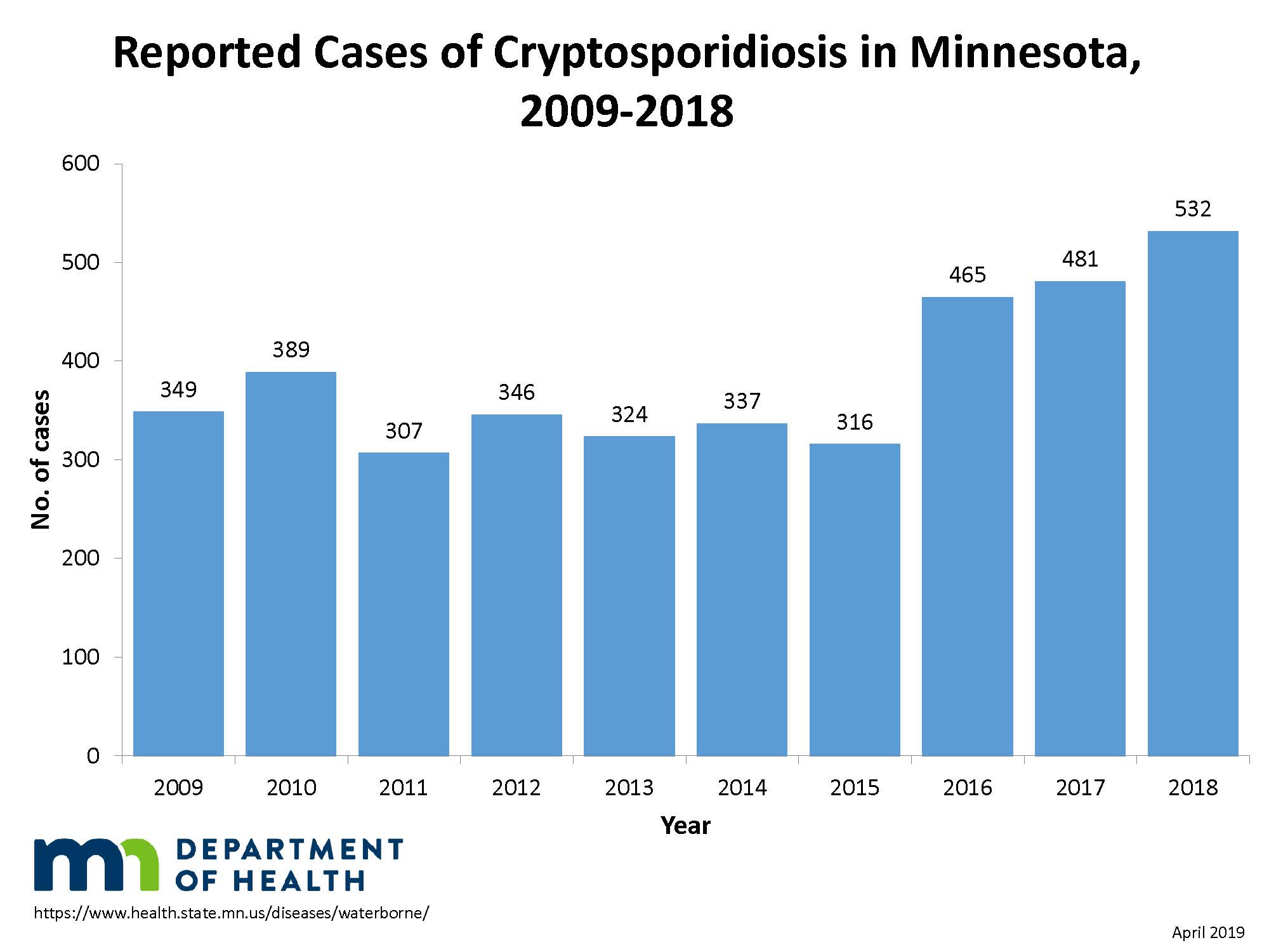 Reported crypto cases in Minnesota, 2009-2018