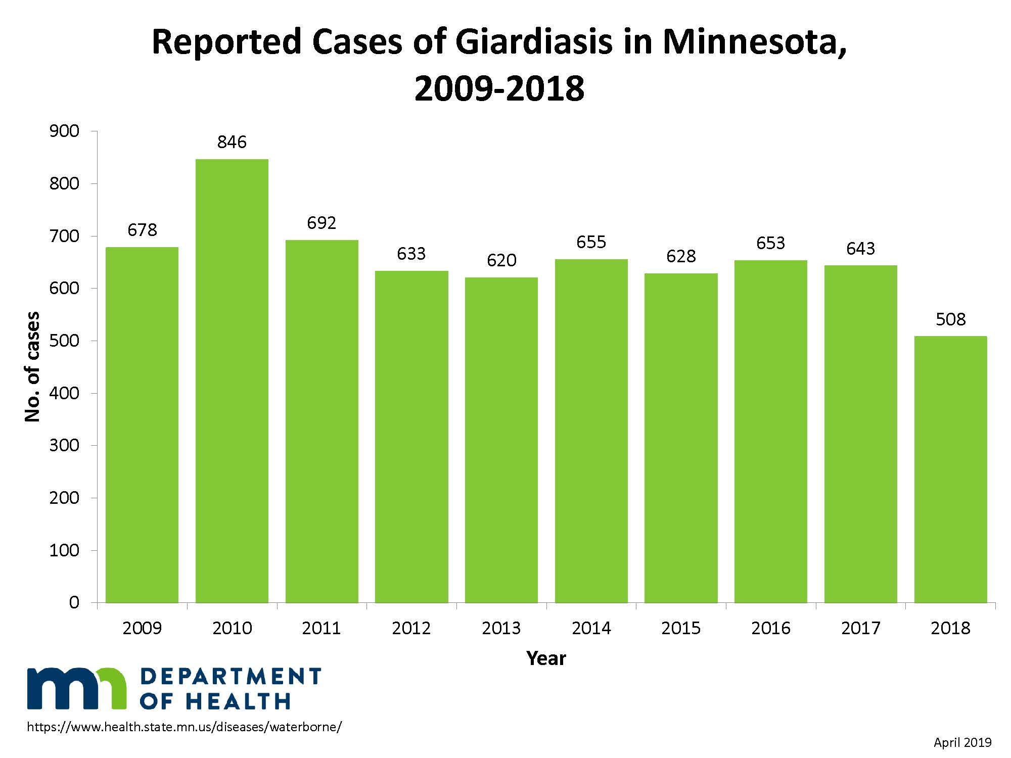 Reported giardia cases in Minnesota 2009-2018