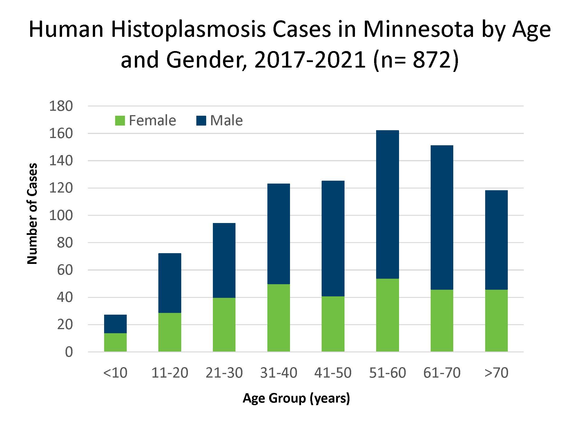 Thumbnail of graph showing histoplasmosis cases in Minnesota by age and gender, 2017-2022