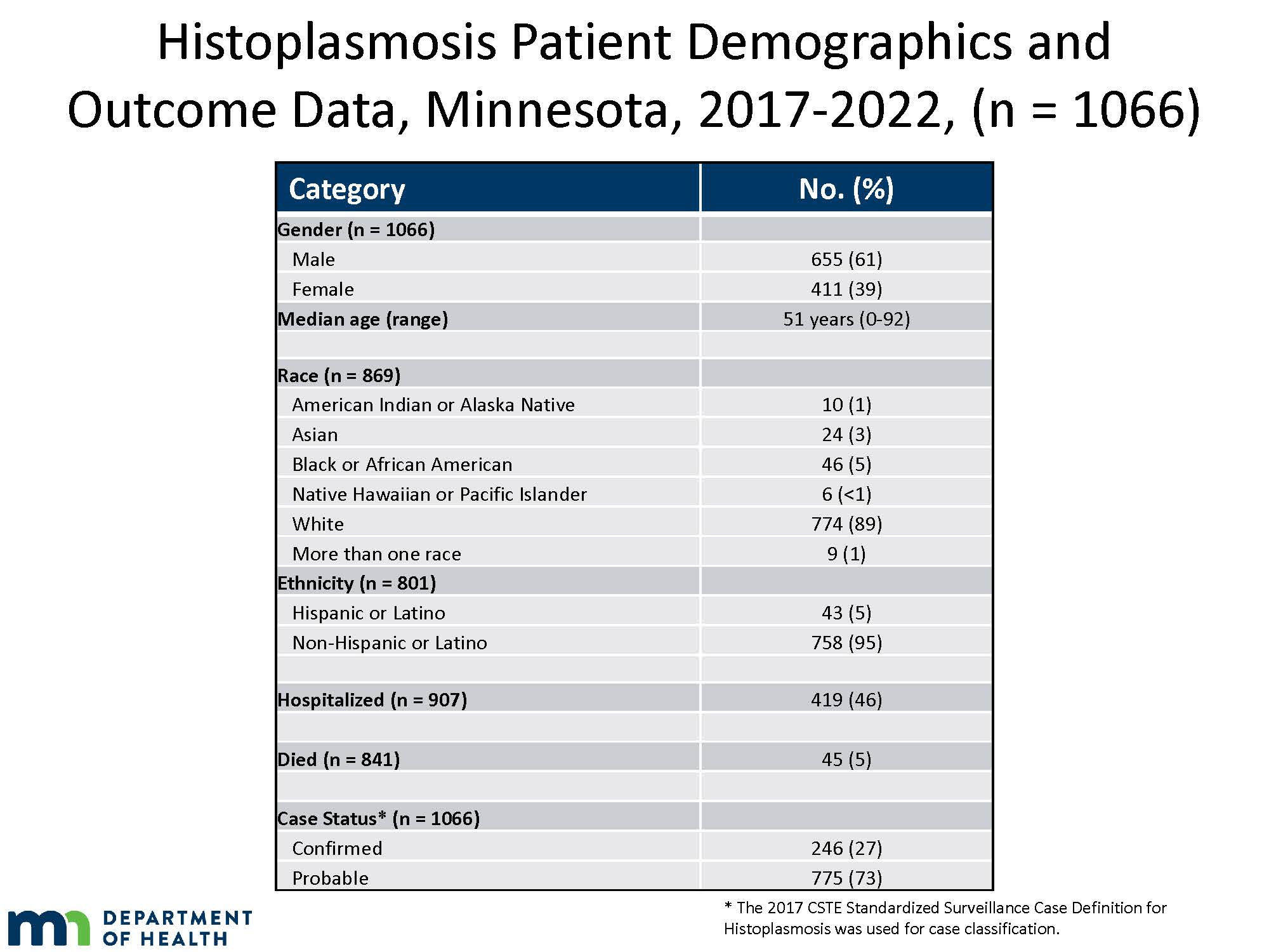 Histoplasmosis Patient Demographics and Outcome Data, Minnesota, 2017-2022, (n = 682)