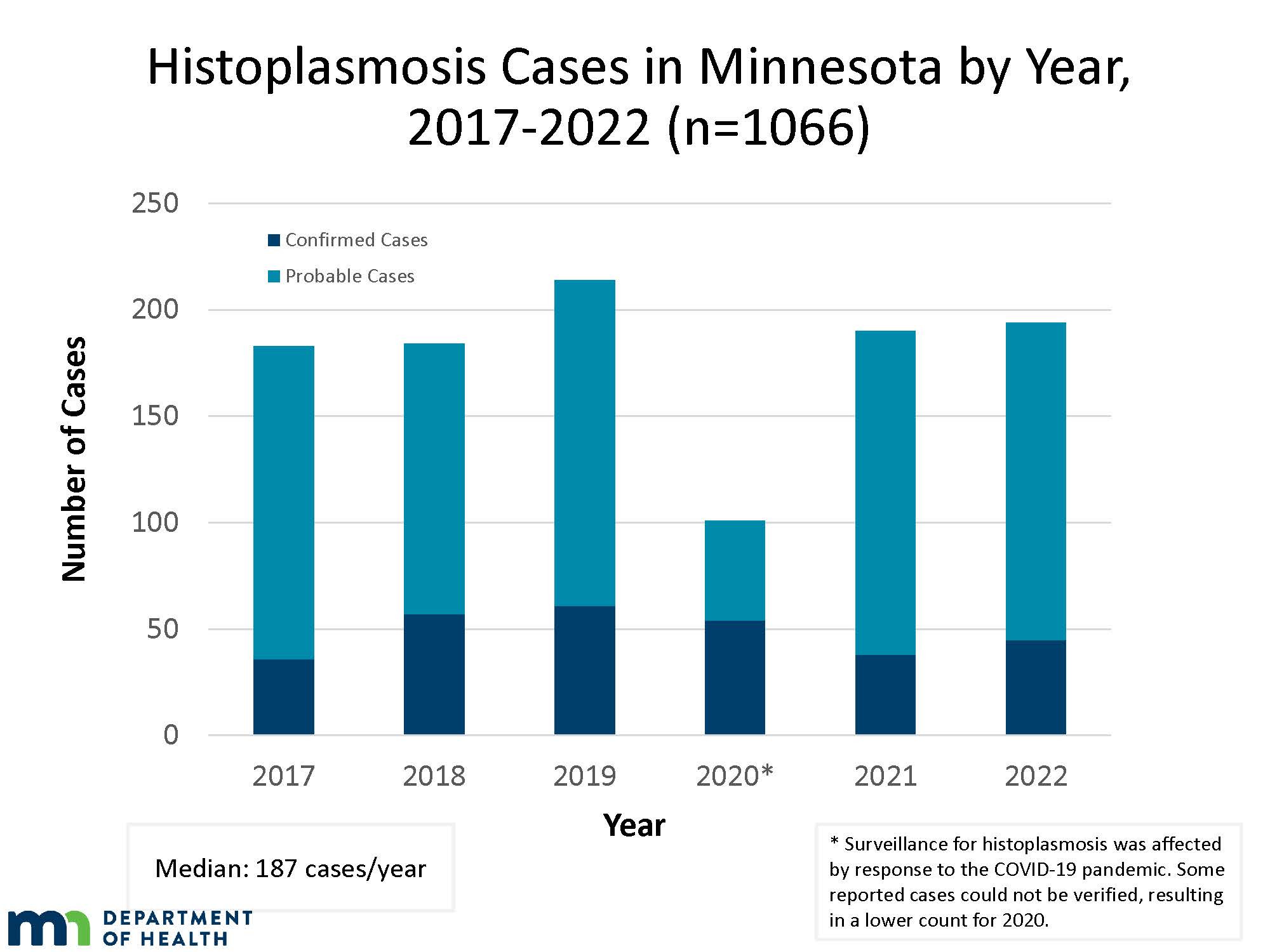 Histoplasmosis Cases in Minnesota by Year, 2017-2022 (n=682)