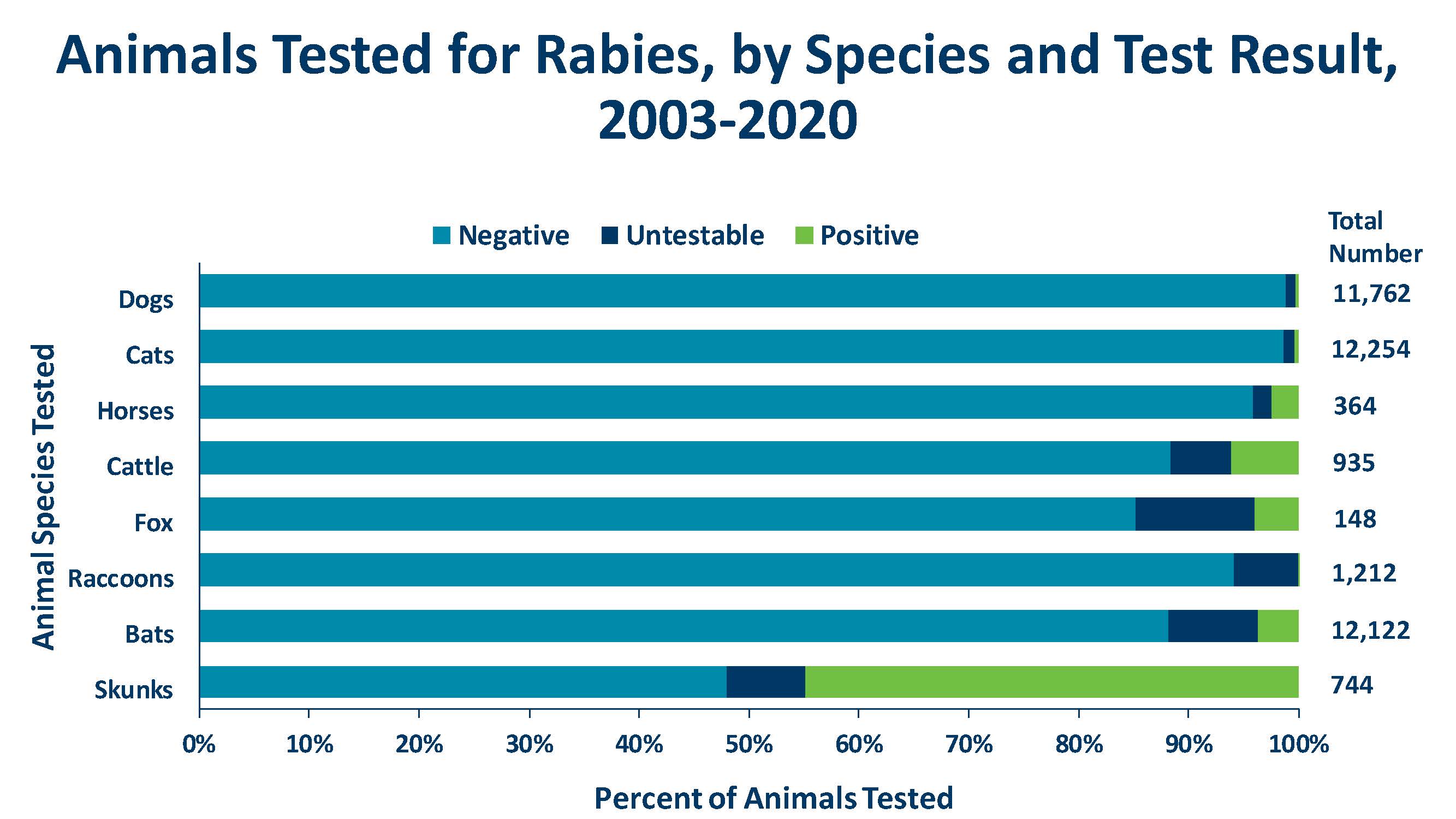 animals tests for tabies, by species and test result graph