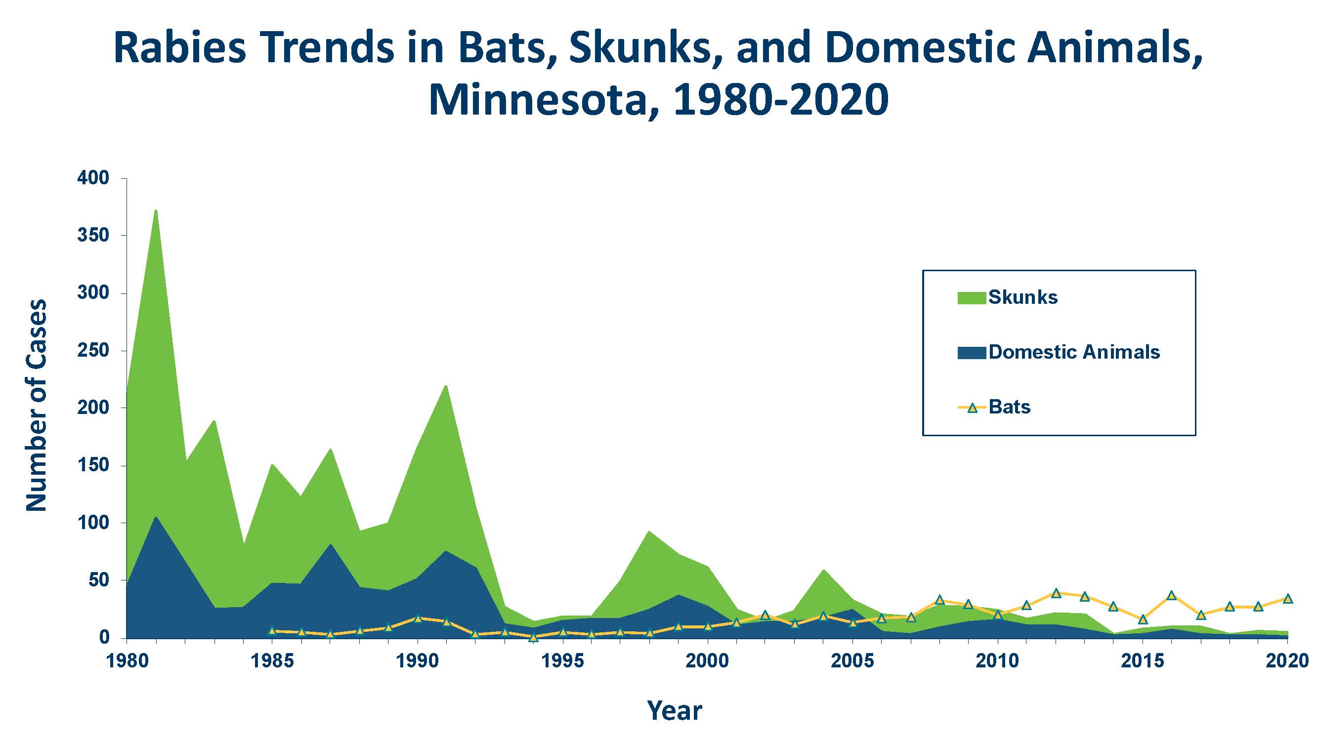 cases of rabies in animals by species in Minnesota graph