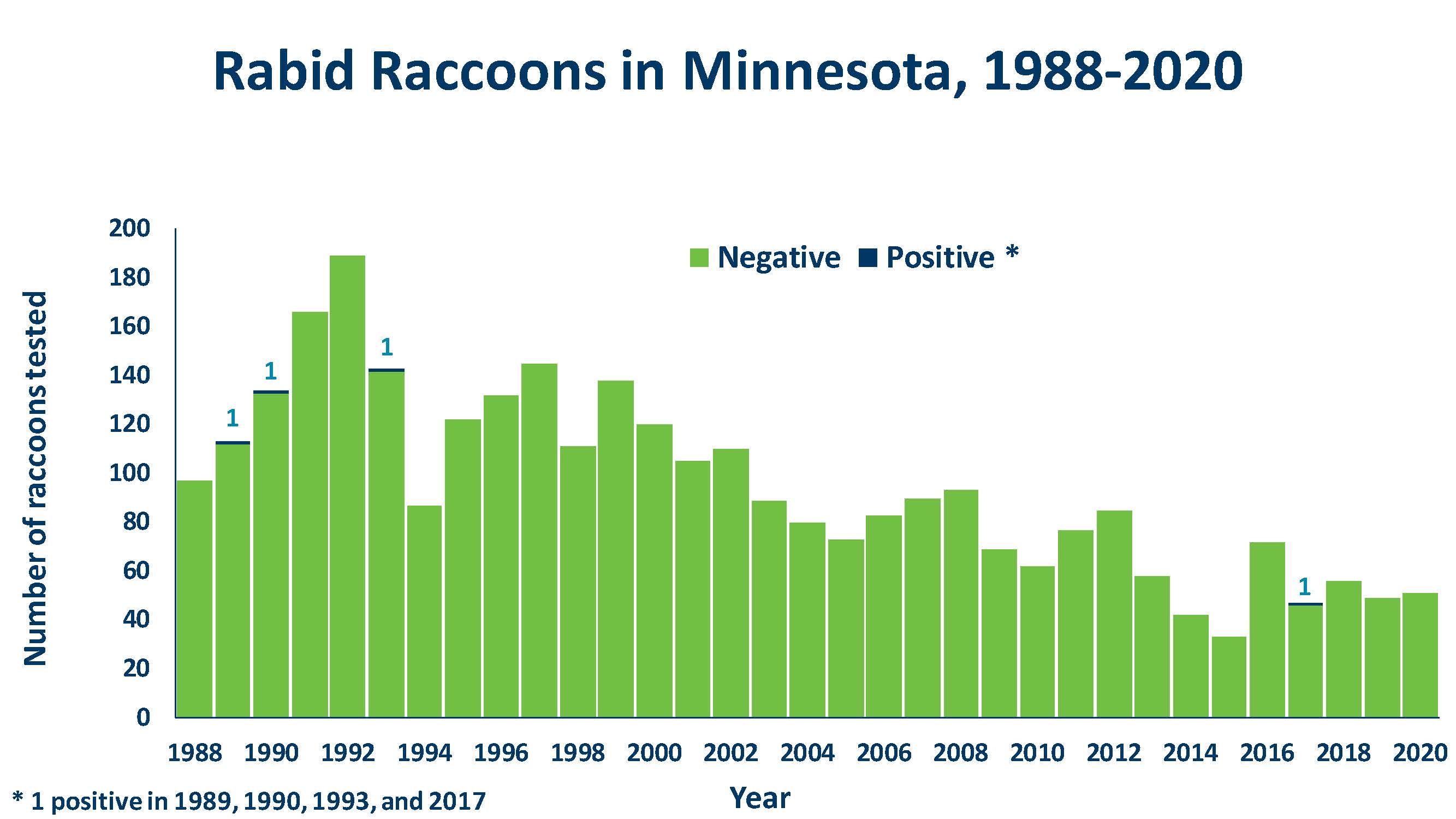 racoons tested for rabies graph