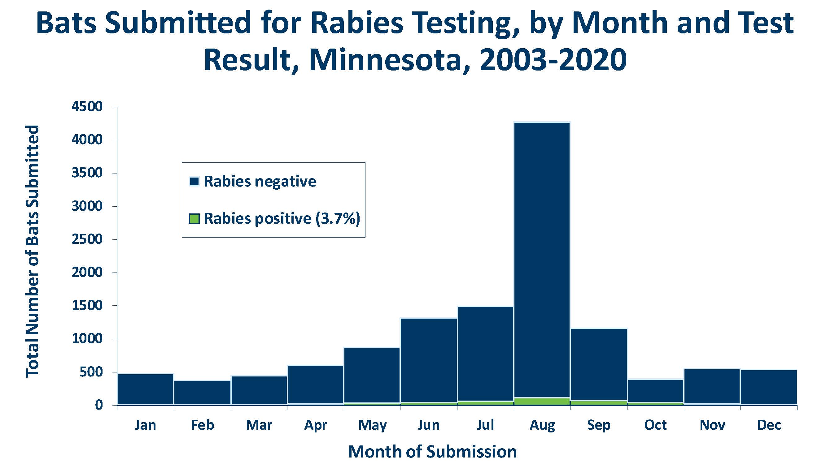 graph of bats submitted for rabies testing