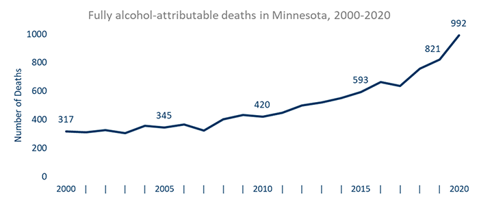 Fully alcohol-attributable deaths in Minnesota, 2000-2020