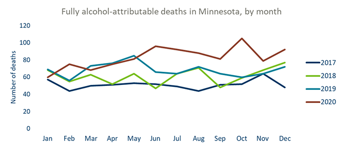 Fully alcohol-attributable deaths in Minnesota by month