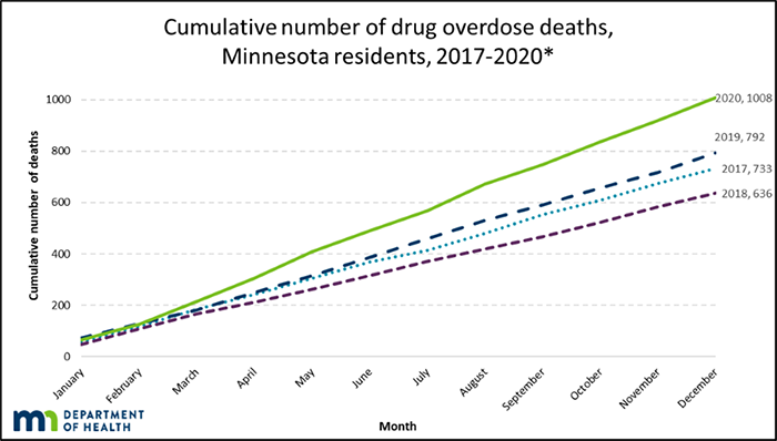 Cumulative number of drug overdose deaths, Minnesota residents, 2017-2020